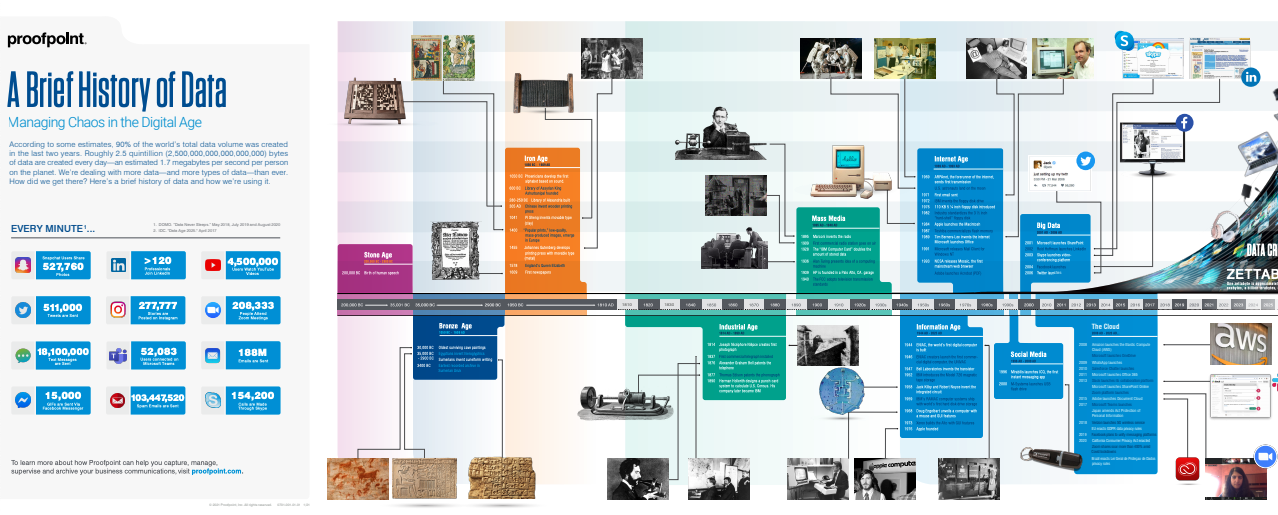 New Infographic: A Brief History Of Data | Proofpoint US